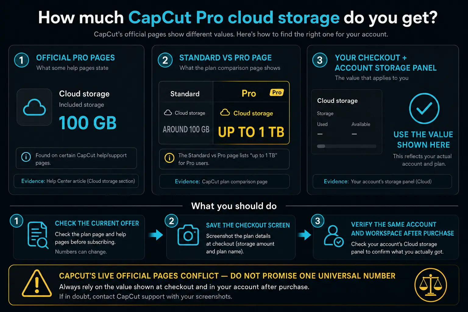 CapCut Pro cloud storage conflict between 100GB and up to 1TB official pages