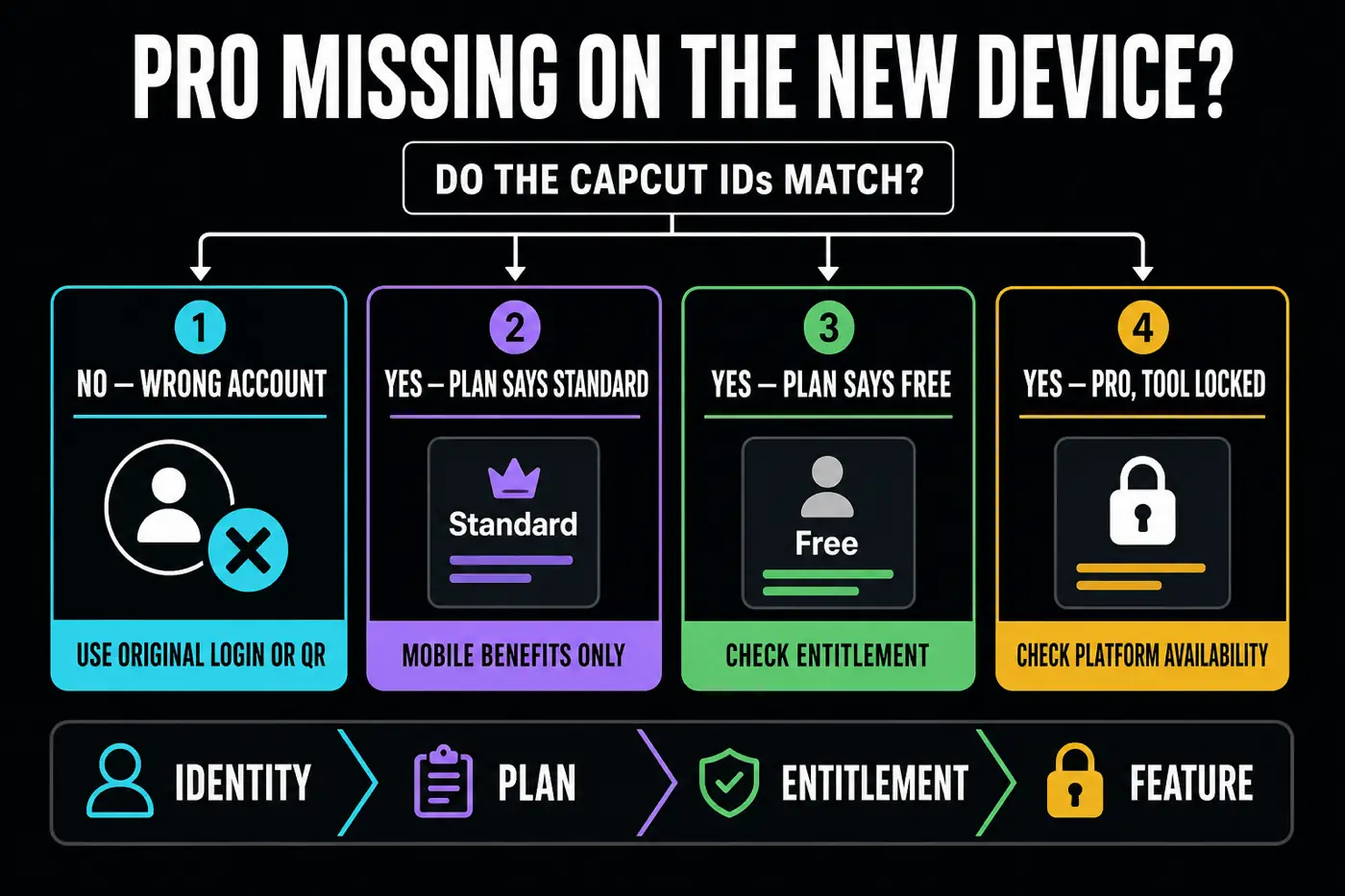 Decision router for wrong CapCut account, Standard plan, missing Pro and device-limit errors