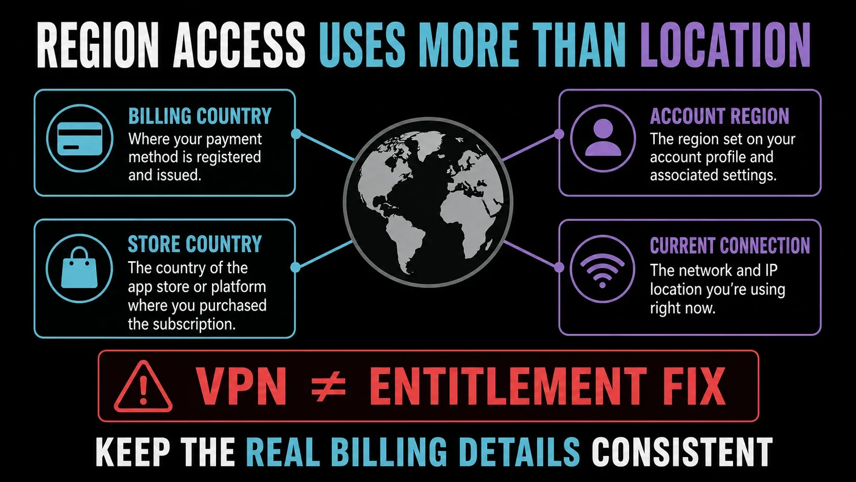 CapCut Pro region diagnosis across billing country store country account region and current connection