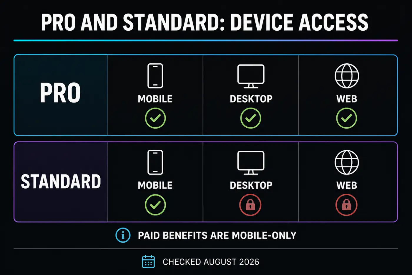CapCut Pro and Standard access map across mobile, desktop and web