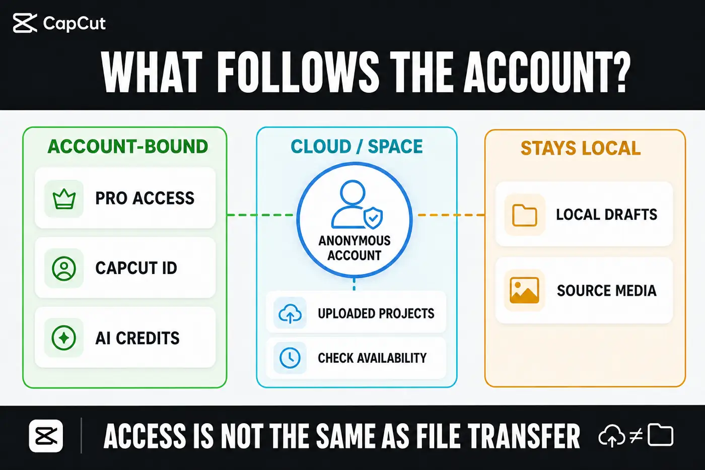 CapCut cross-device diagram separating Pro entitlement, cloud projects and local files
