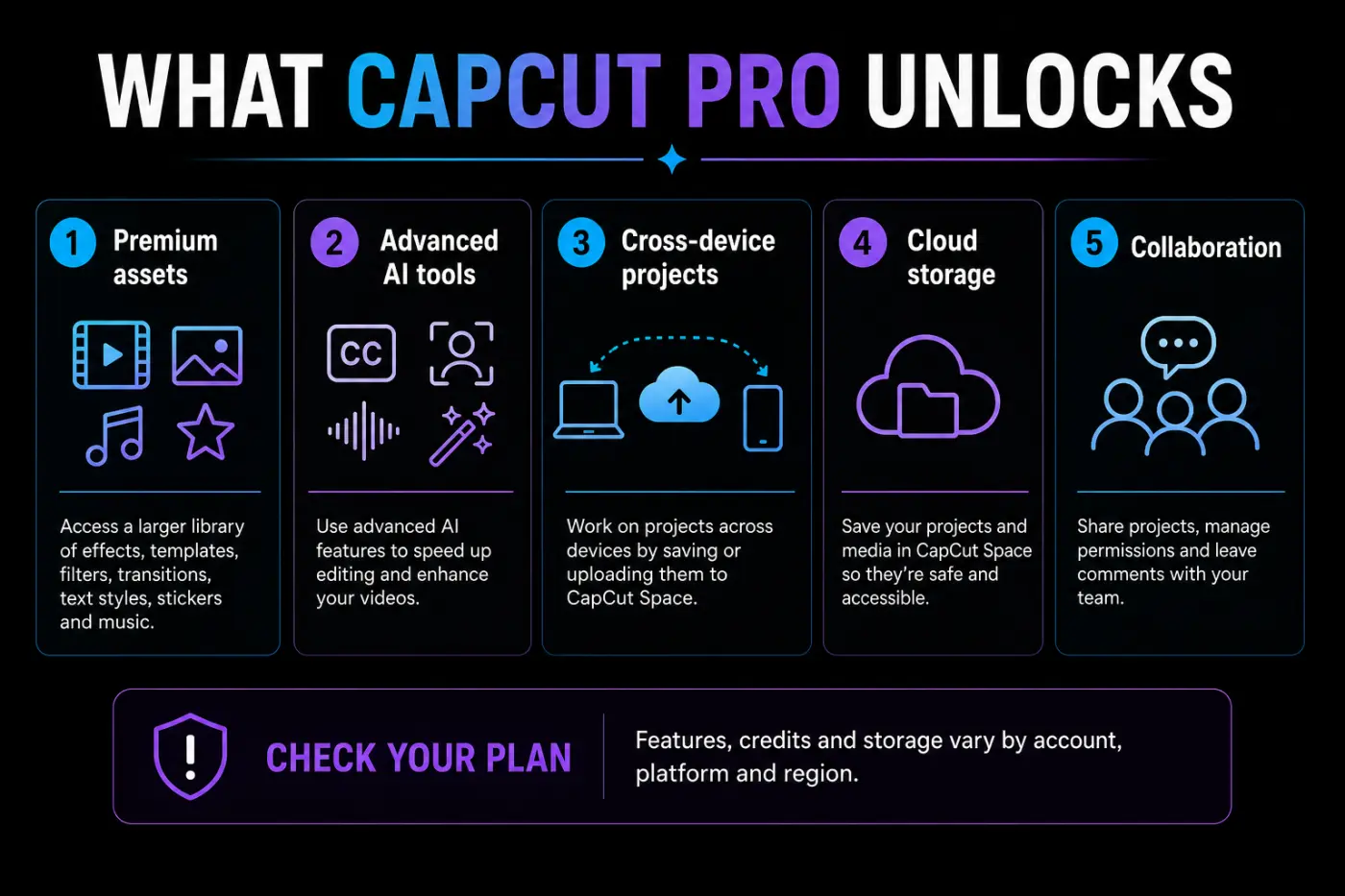 CapCut Pro benefits including premium assets, AI tools and cross-device projects