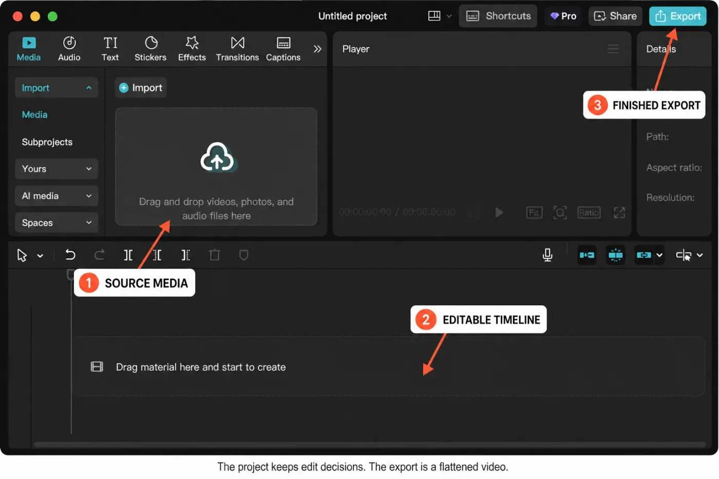 Annotated CapCut editor showing source media, the editable timeline and finished export