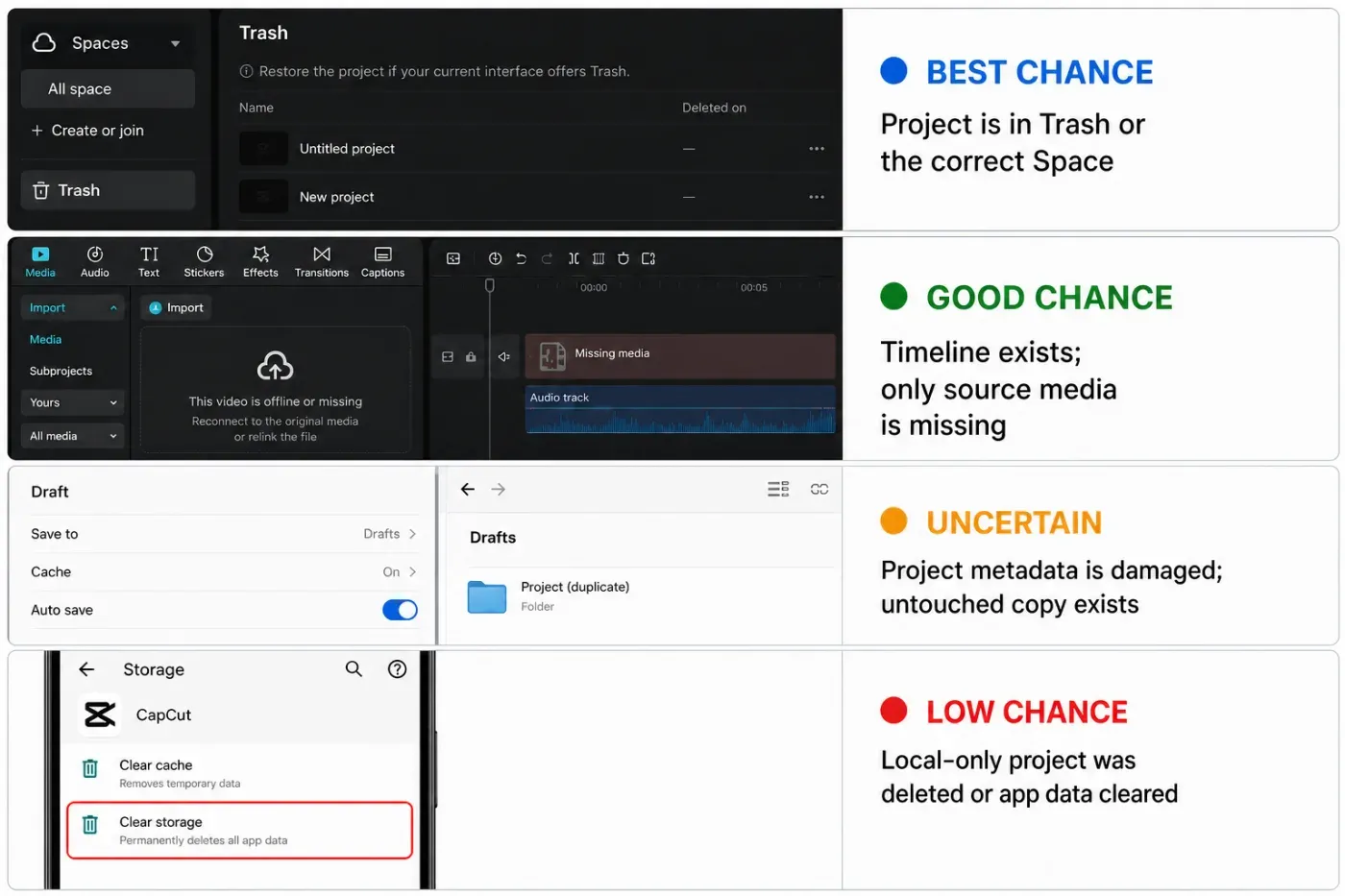 Relative recovery chances for missing CapCut projects and drafts