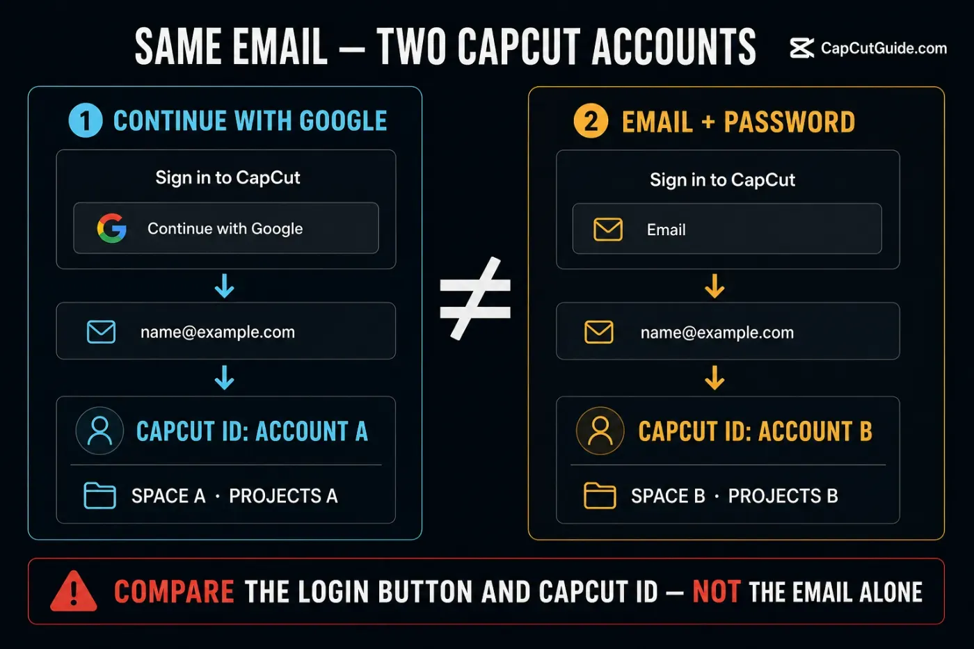 Same email creating different CapCut accounts through Google and email password login