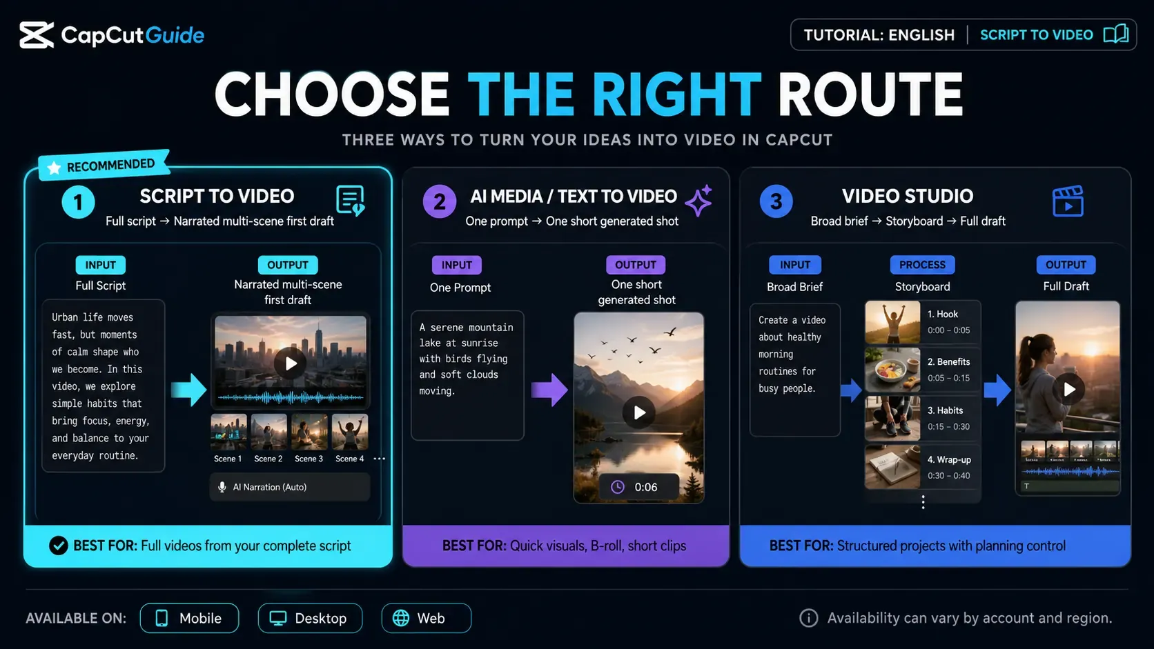 Decision chart comparing CapCut Script to Video, AI media text-to-video and Video Studio workflows
