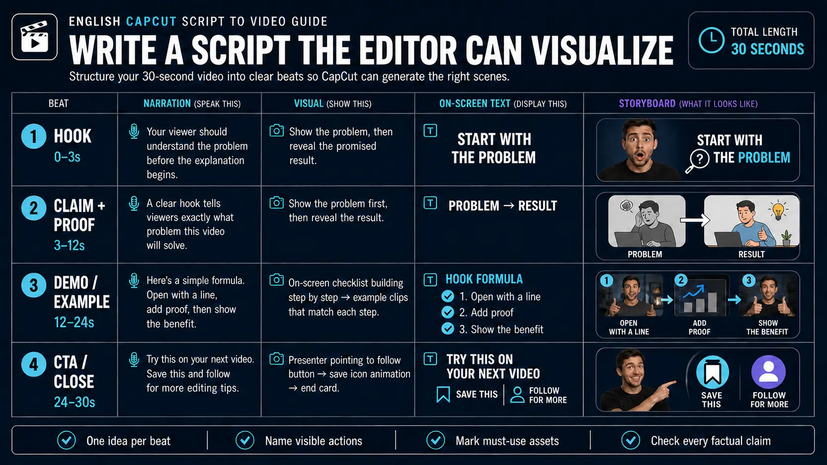 Thirty-second CapCut script broken into hook, proof, demonstration and closing visual beats
