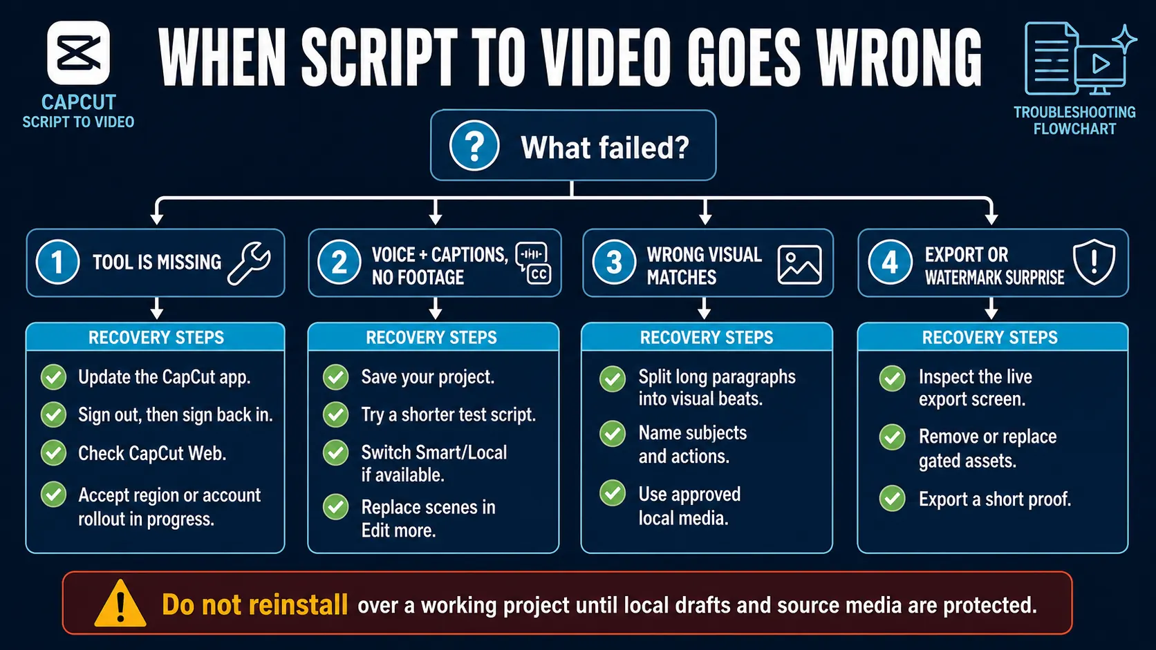Troubleshooting flowchart for a missing CapCut Script to Video tool, absent footage, wrong matches and export surprises