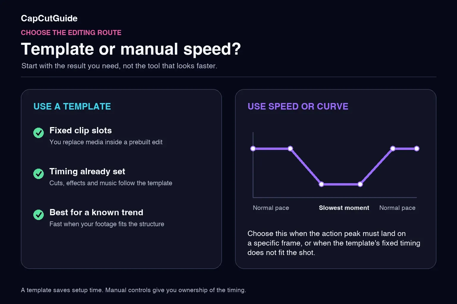 Decision guide for choosing a CapCut slow motion template or manual speed curve