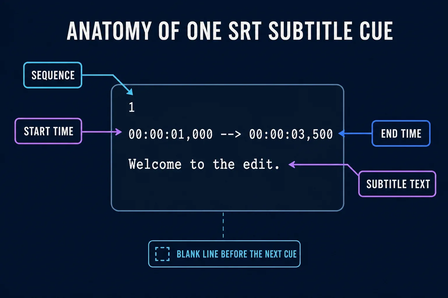 Anatomy of a valid SRT cue with sequence number, start and end timecodes, arrow and subtitle text