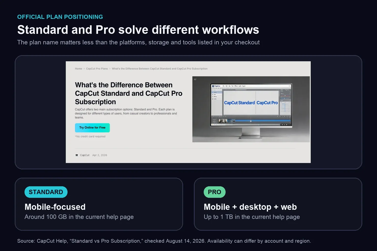 Official CapCut Standard vs Pro help page with mobile and cross-platform plan differences