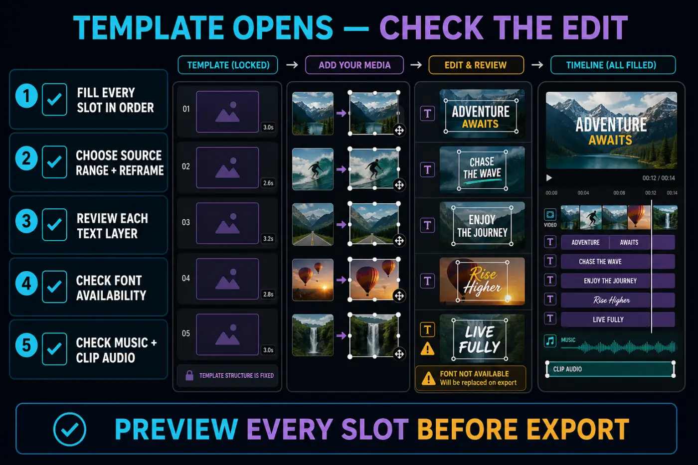 CapCut template slot, source range, text, font and audio review before export