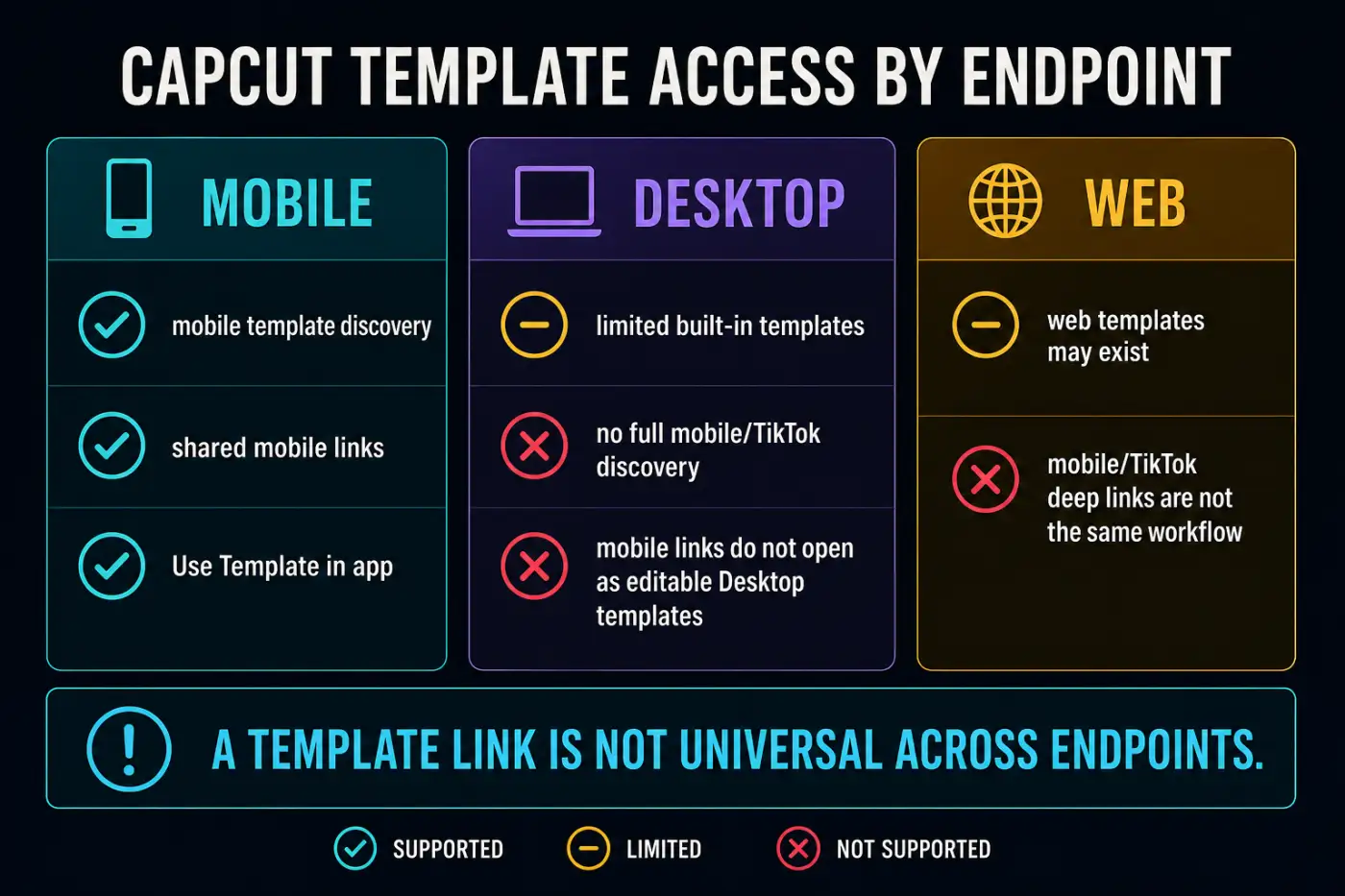 CapCut Mobile, Desktop and Web template access differences