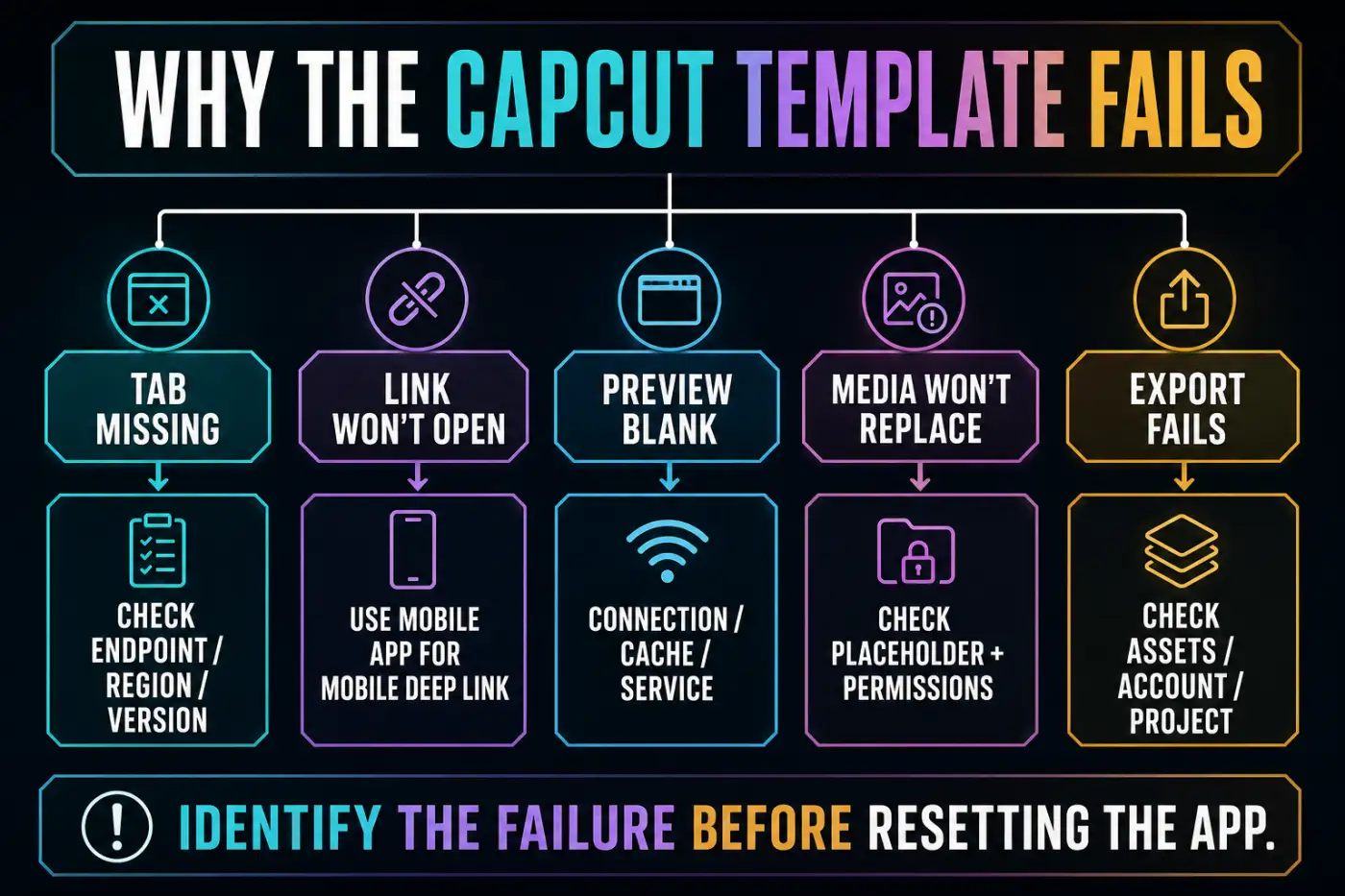 CapCut template failure map for missing tabs, links, previews, media replacement and export