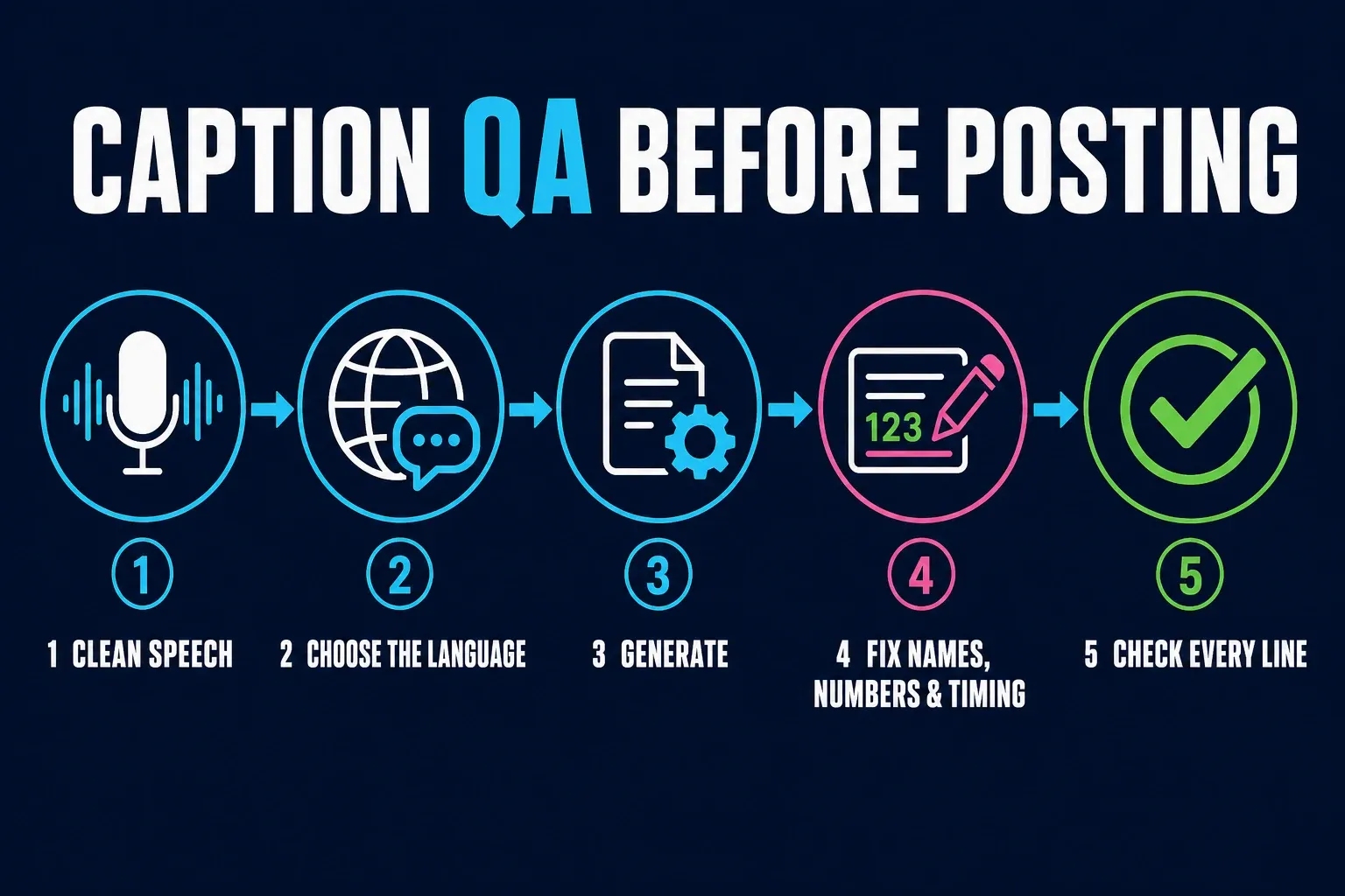CapCut caption quality checklist for speech, language, names, numbers and timing