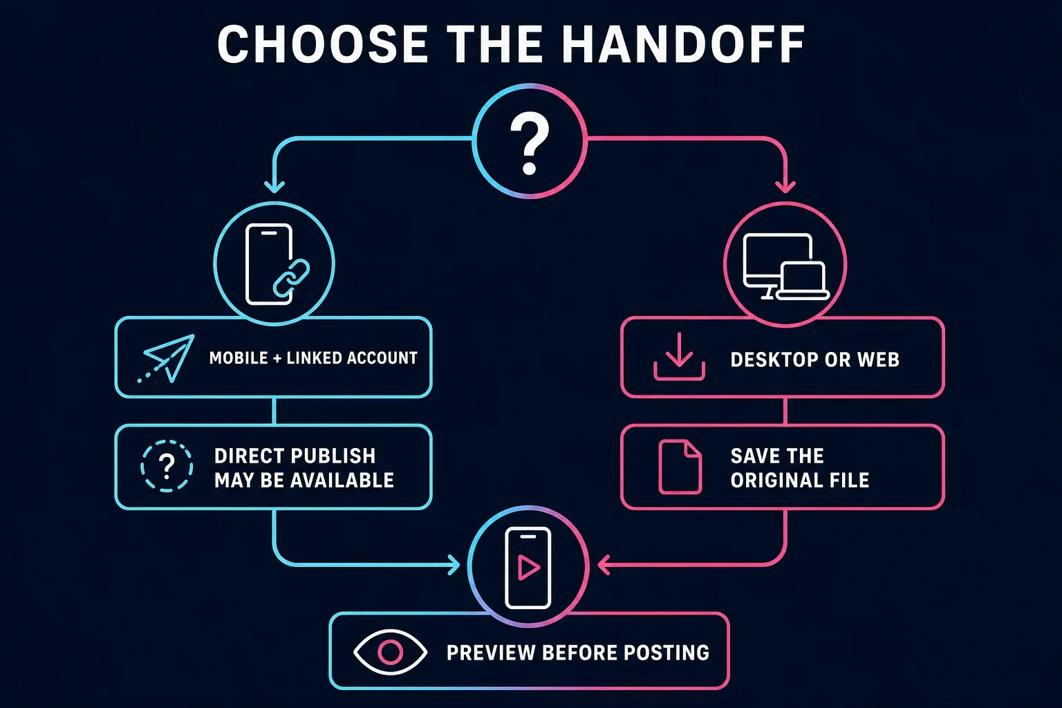 CapCut to TikTok handoff decision for mobile direct publishing or manual upload