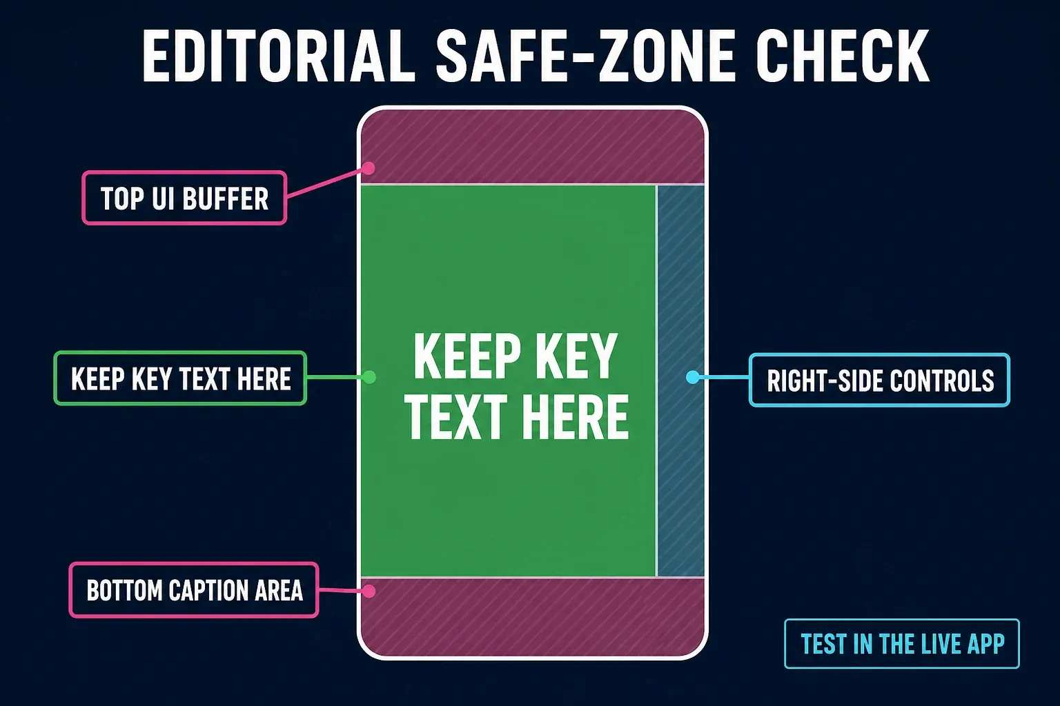 Editorial TikTok safe-zone guide with top, bottom and right-side caution areas