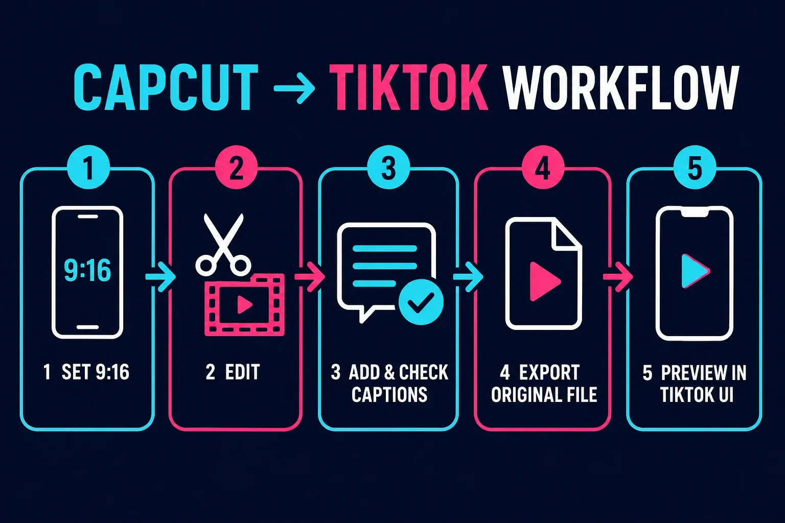 Five-step CapCut to TikTok workflow from 9:16 setup to app preview