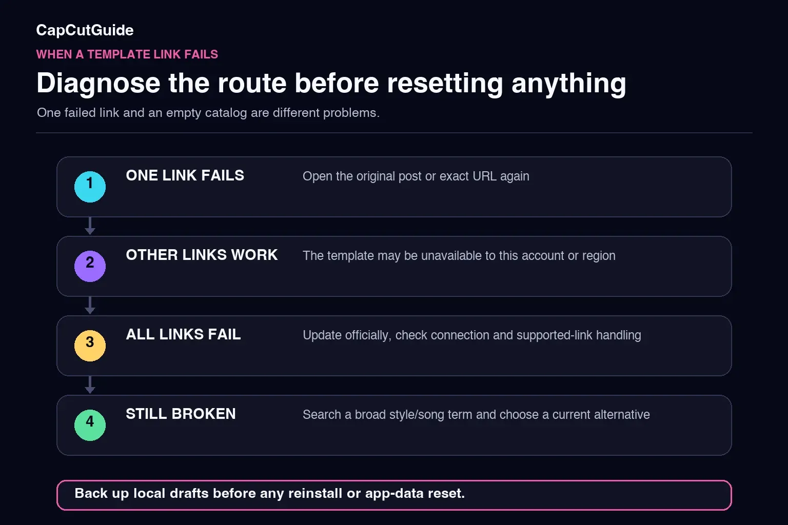 CapCut template broken link troubleshooting flow from exact URL to current alternative
