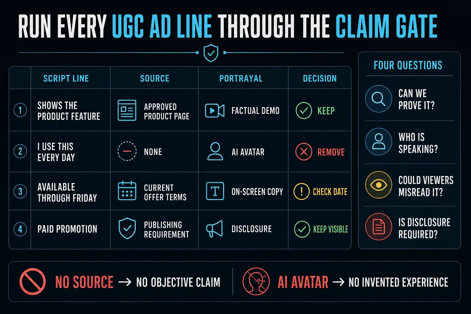 UGC advertising claim gate comparing script line, source, portrayal and approval decision