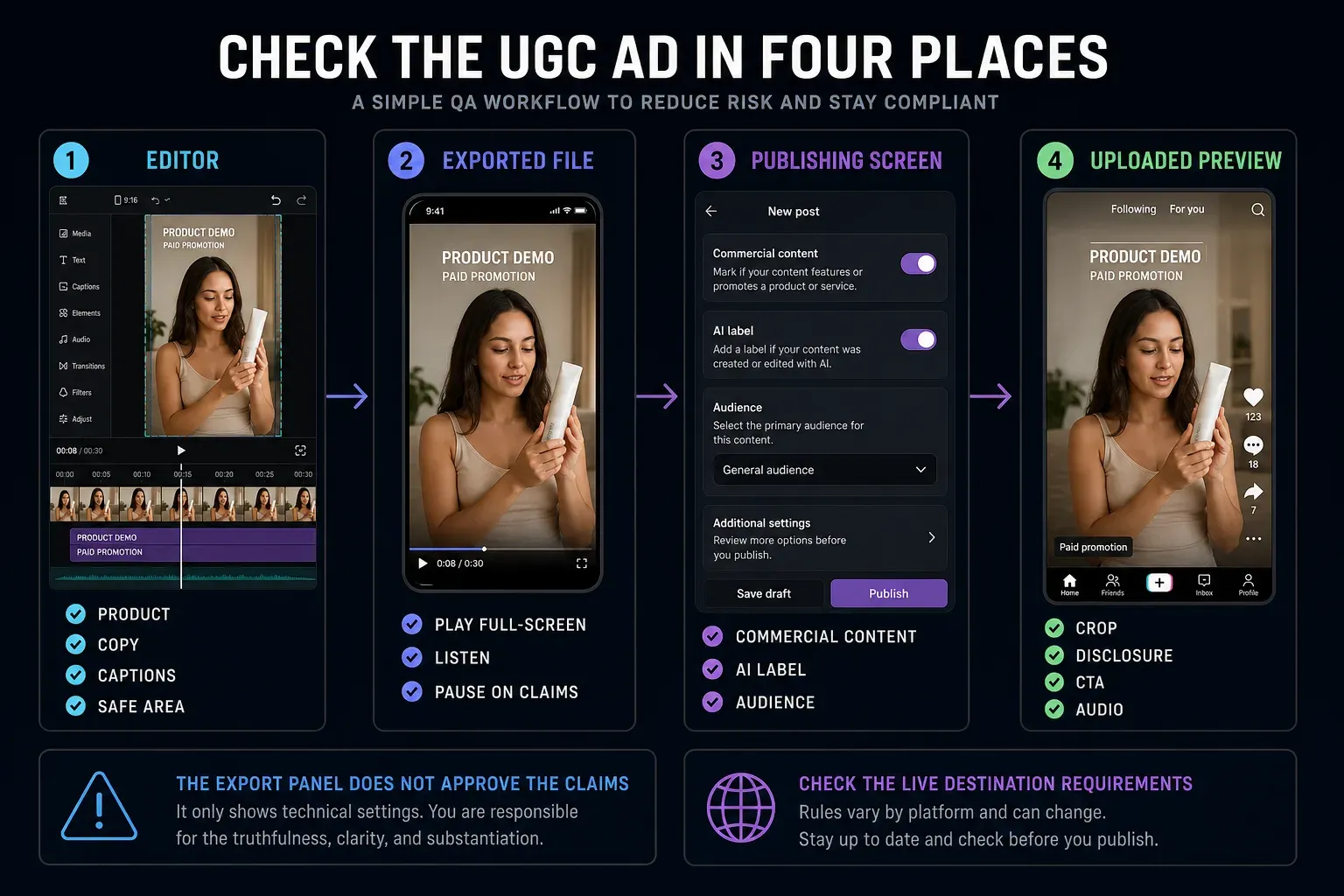 Four-stage CapCut UGC ad QA across editor, exported file, publishing screen and uploaded preview