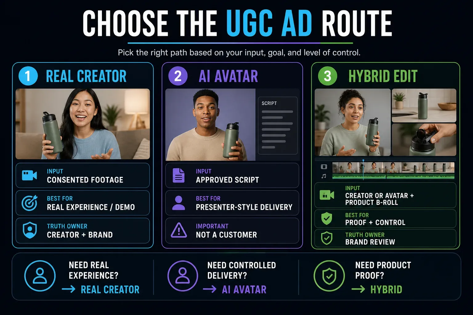 Decision map for choosing real creator, AI avatar or hybrid CapCut UGC ad production
