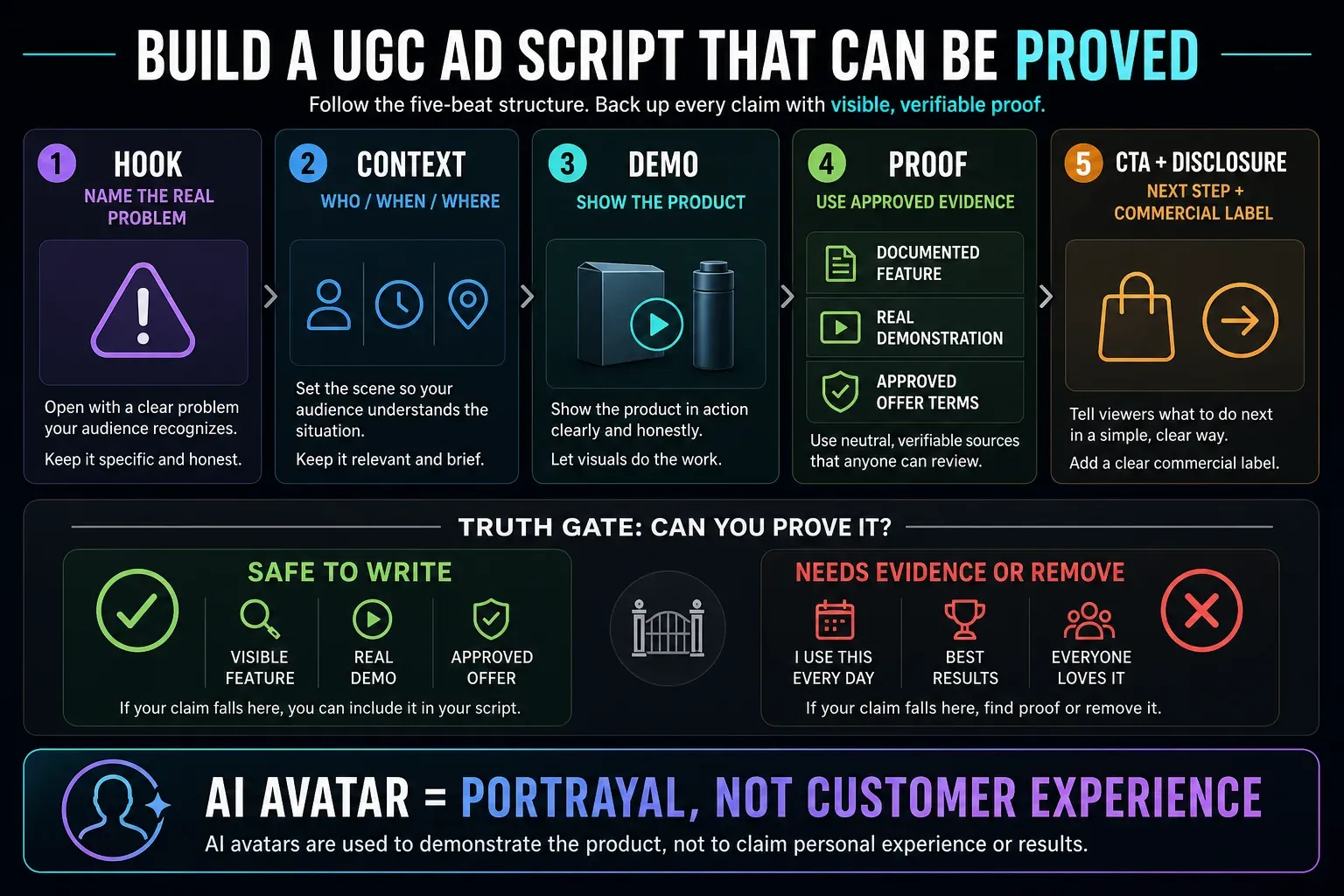 Five-beat CapCut UGC ad script map with hook, problem, demonstration, approved proof and CTA