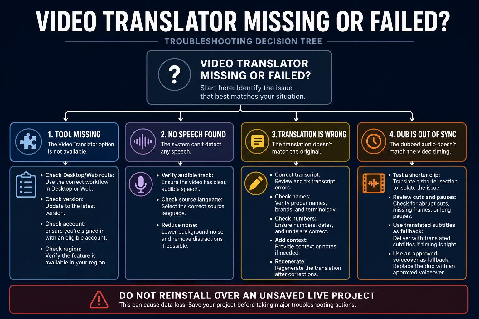 Troubleshooting decision tree for a missing failed inaccurate or out-of-sync CapCut video translation