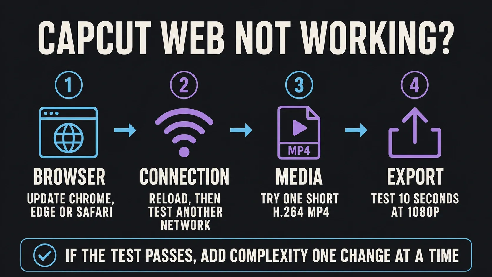 Four-step CapCut Web troubleshooting flow for browser connection media and export problems