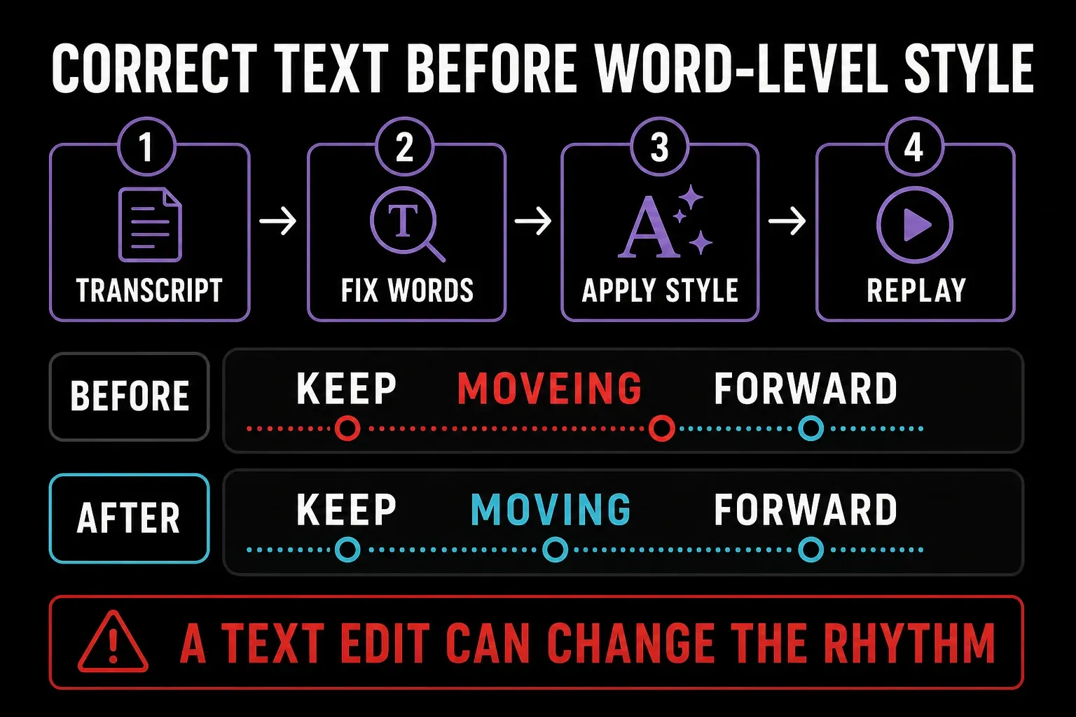 Word-level caption timing repair from transcript correction through replay