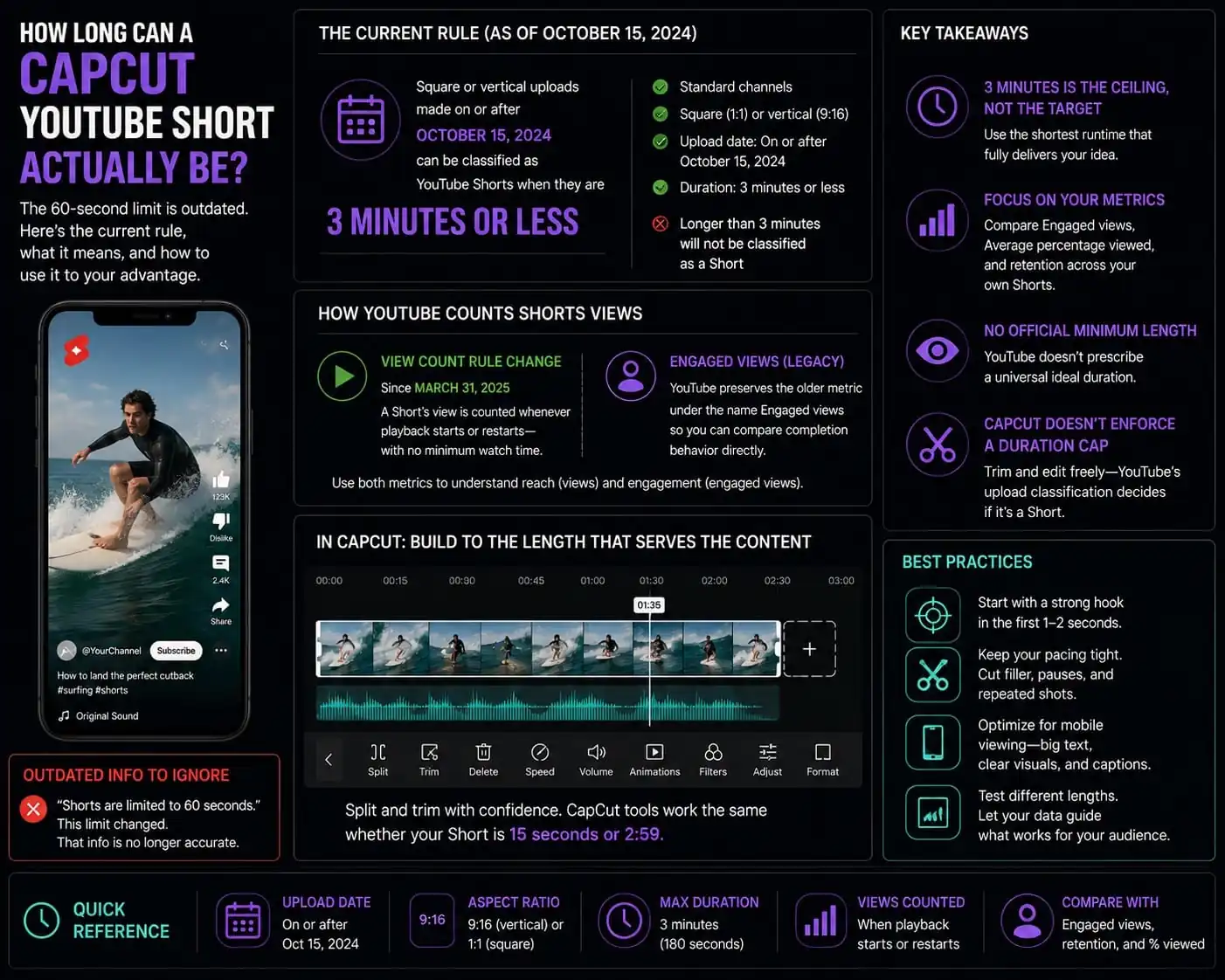 YouTube Shorts three minute eligibility and CapCut timeline length planning