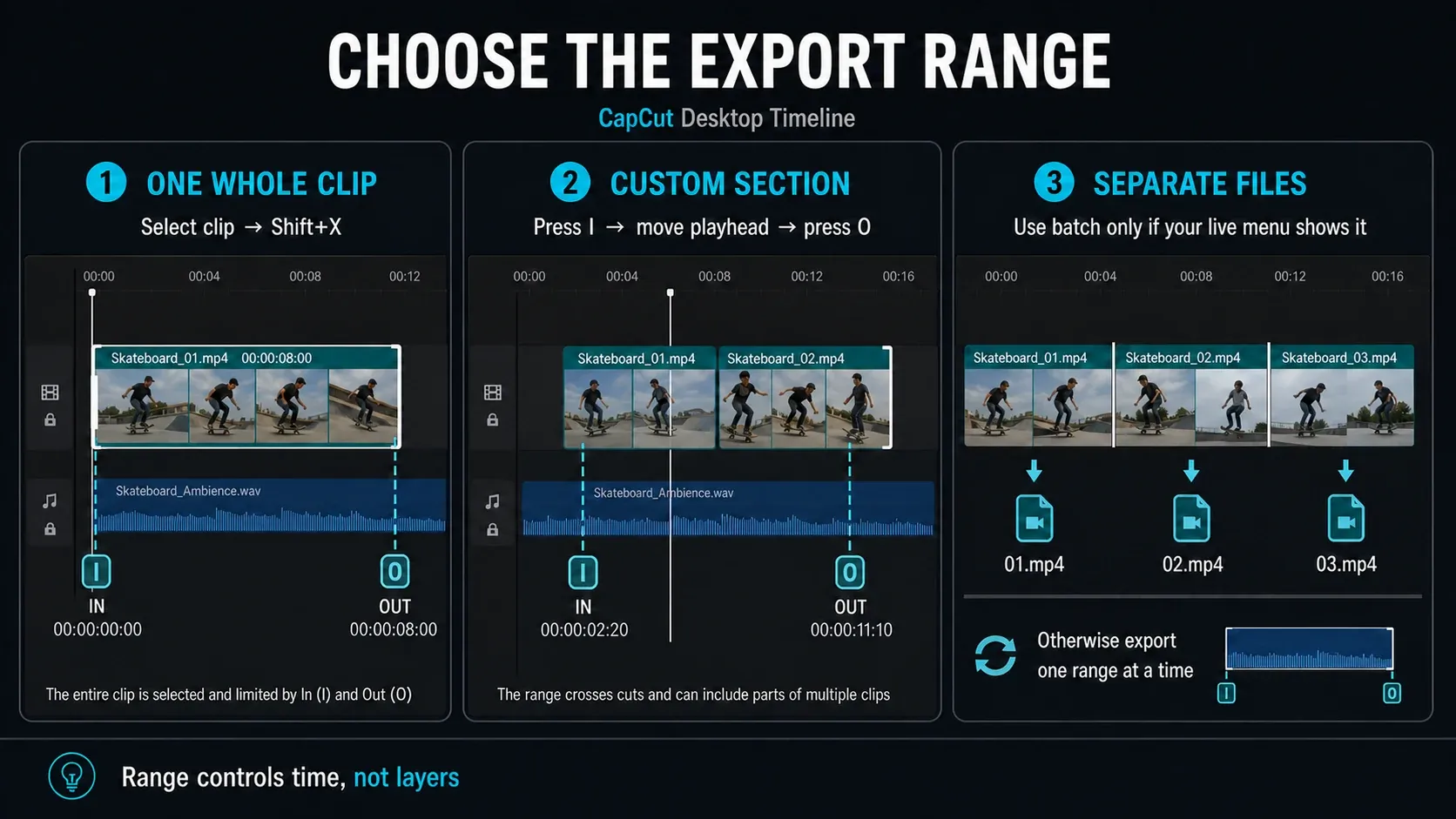 Three CapCut Desktop routes for exporting one clip, a custom timeline range or separate files