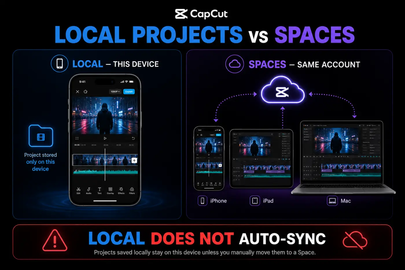 CapCut local iPhone project compared with Spaces sync across iPhone iPad and Mac