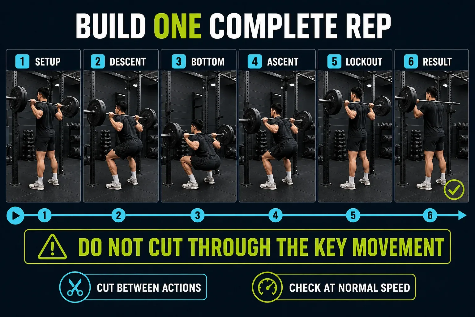Six-frame gym video storyboard preserving setup, descent, bottom, ascent, lockout and result for one complete squat rep