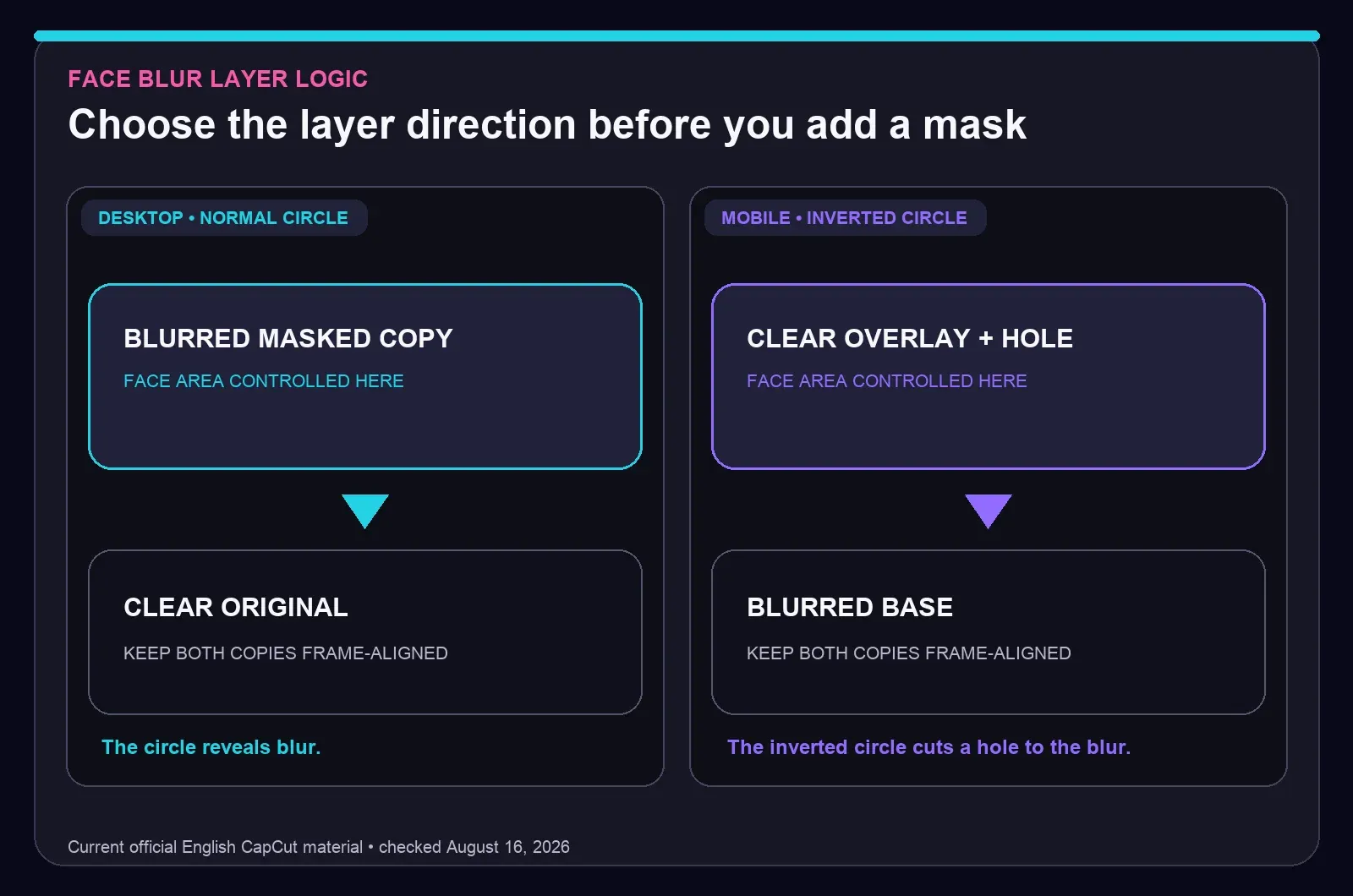 Desktop normal Circle mask and Mobile inverted Circle mask layer order for CapCut face blur