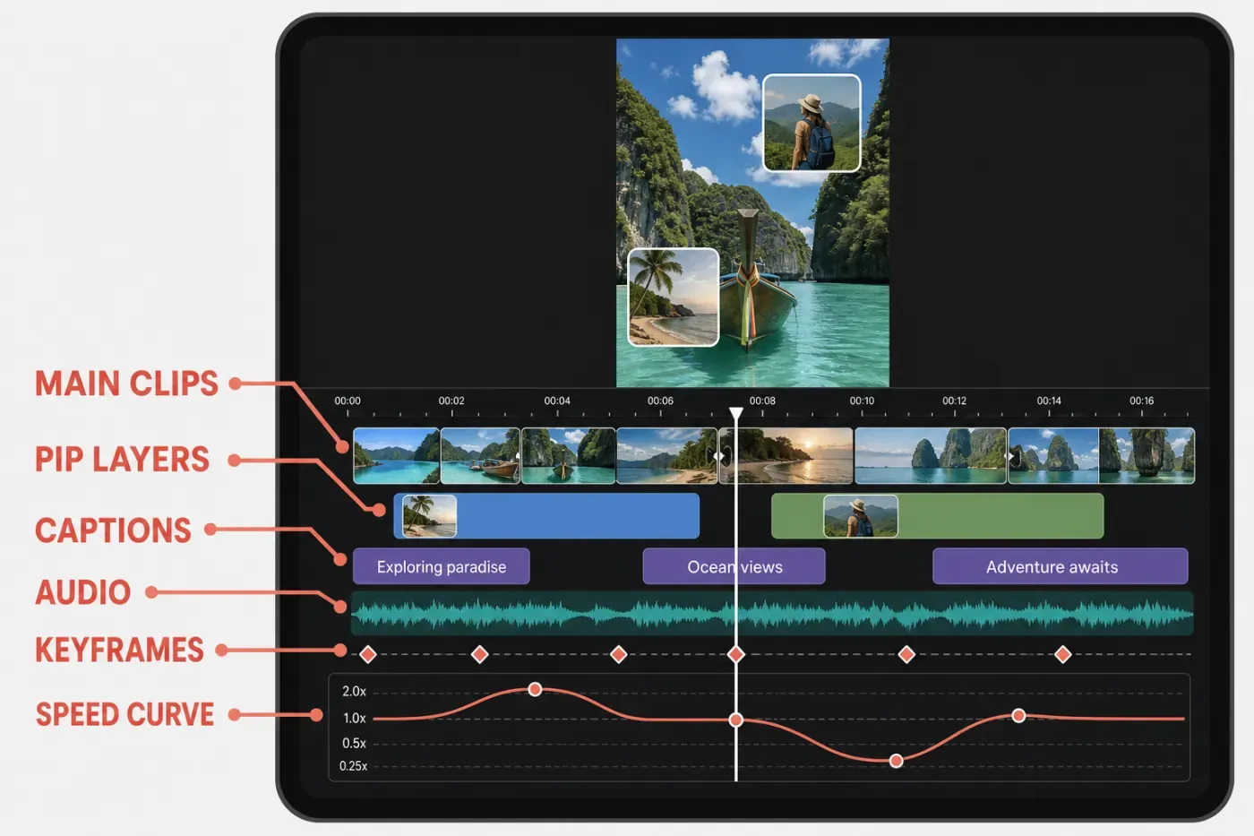 InShot-style mobile timeline with main clips PiP overlays keyframes captions audio and speed curve