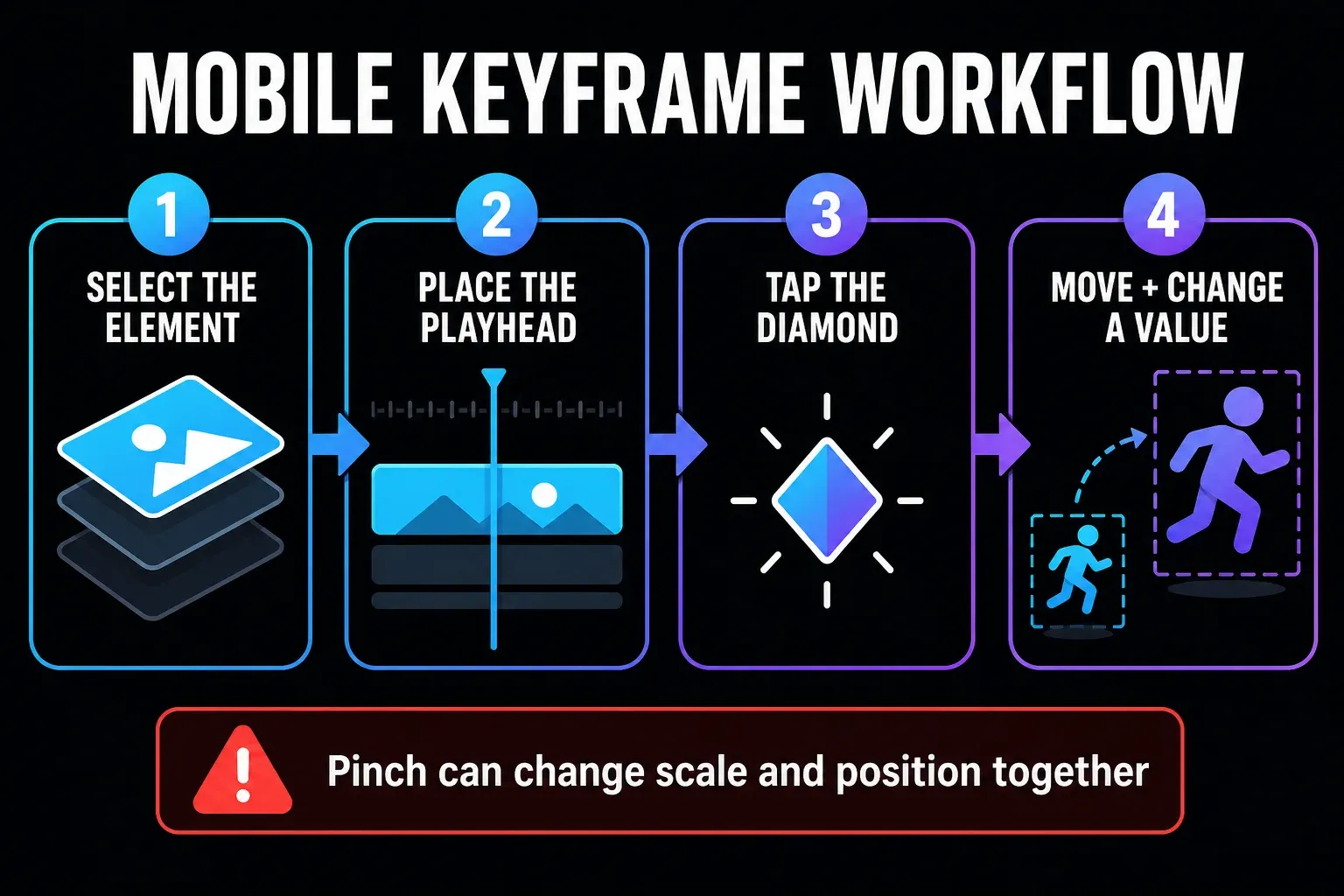 Four-step CapCut Mobile keyframe workflow from element selection to a changed value