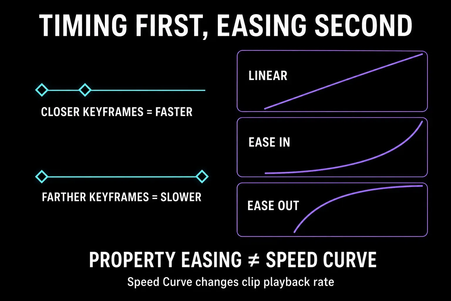 Keyframe spacing compared with linear, ease-in and ease-out property curves
