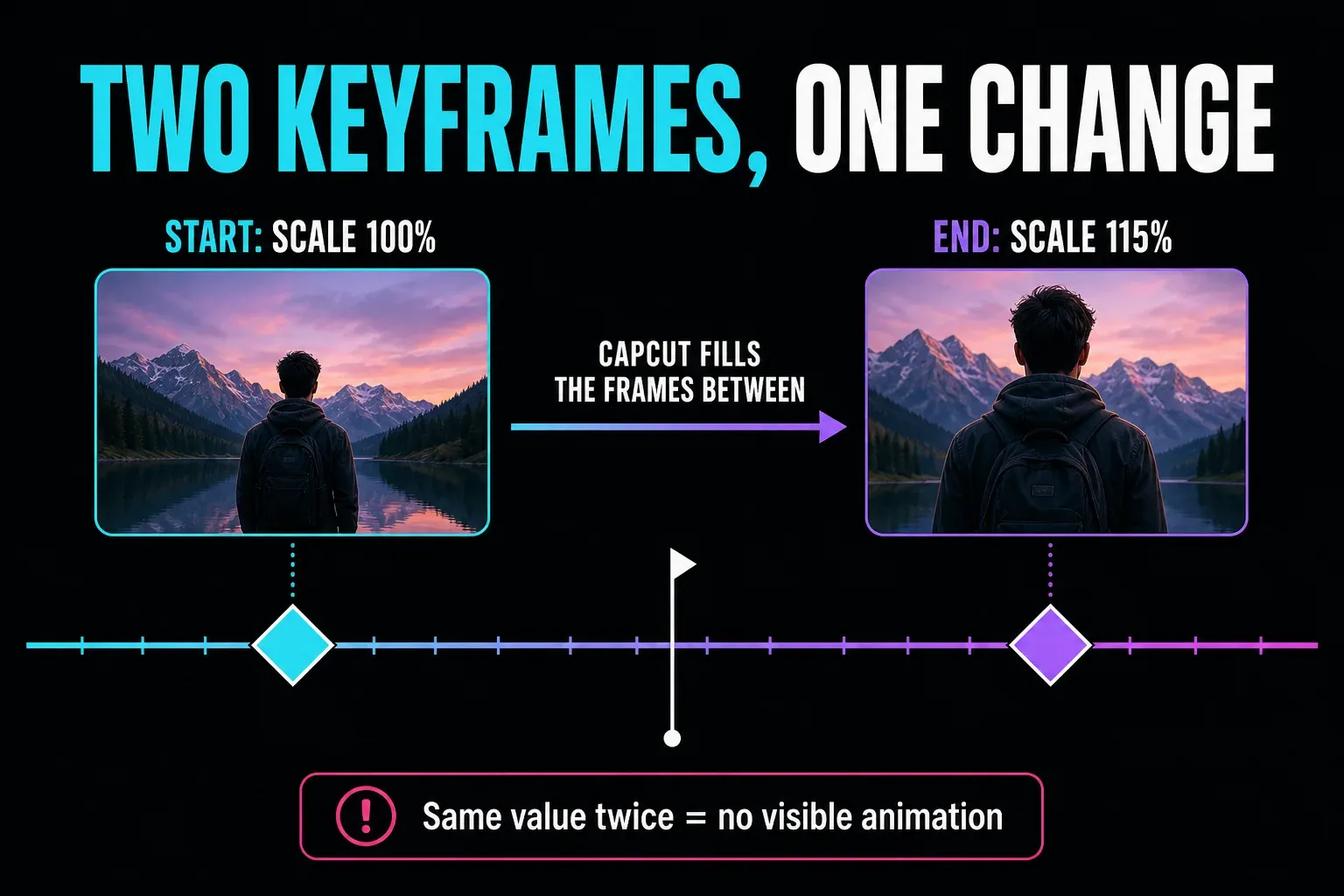 Two CapCut scale keyframes changing from 100 percent to 115 percent