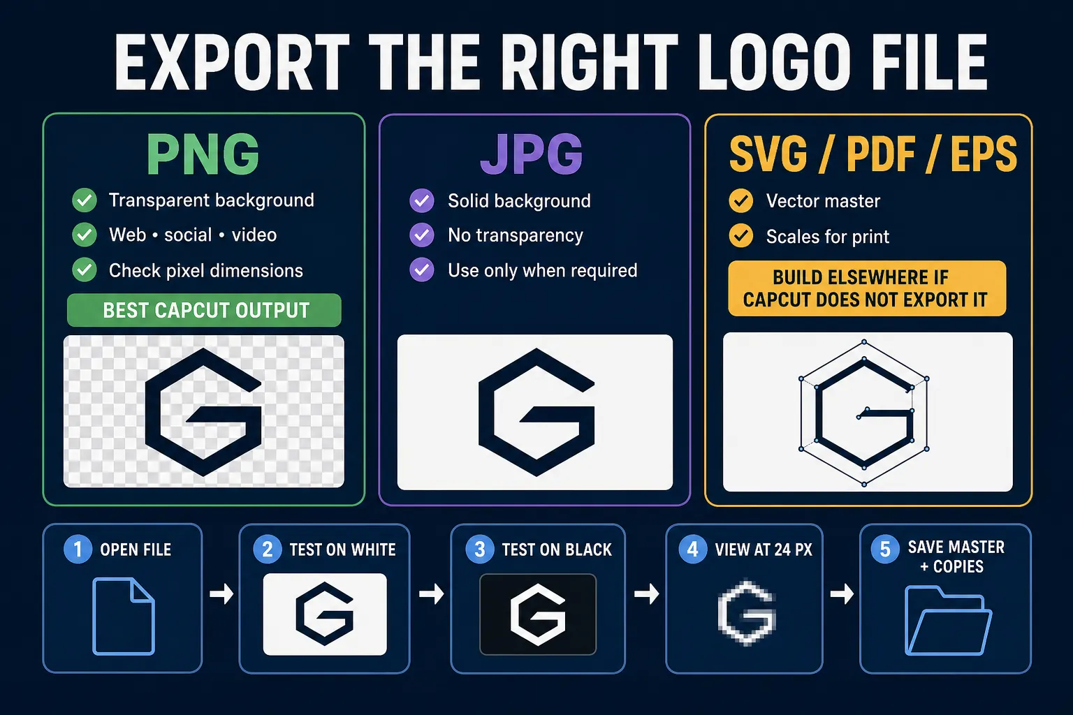 Logo export comparison for transparent PNG, solid-background JPG and SVG PDF EPS vector masters with final file checks
