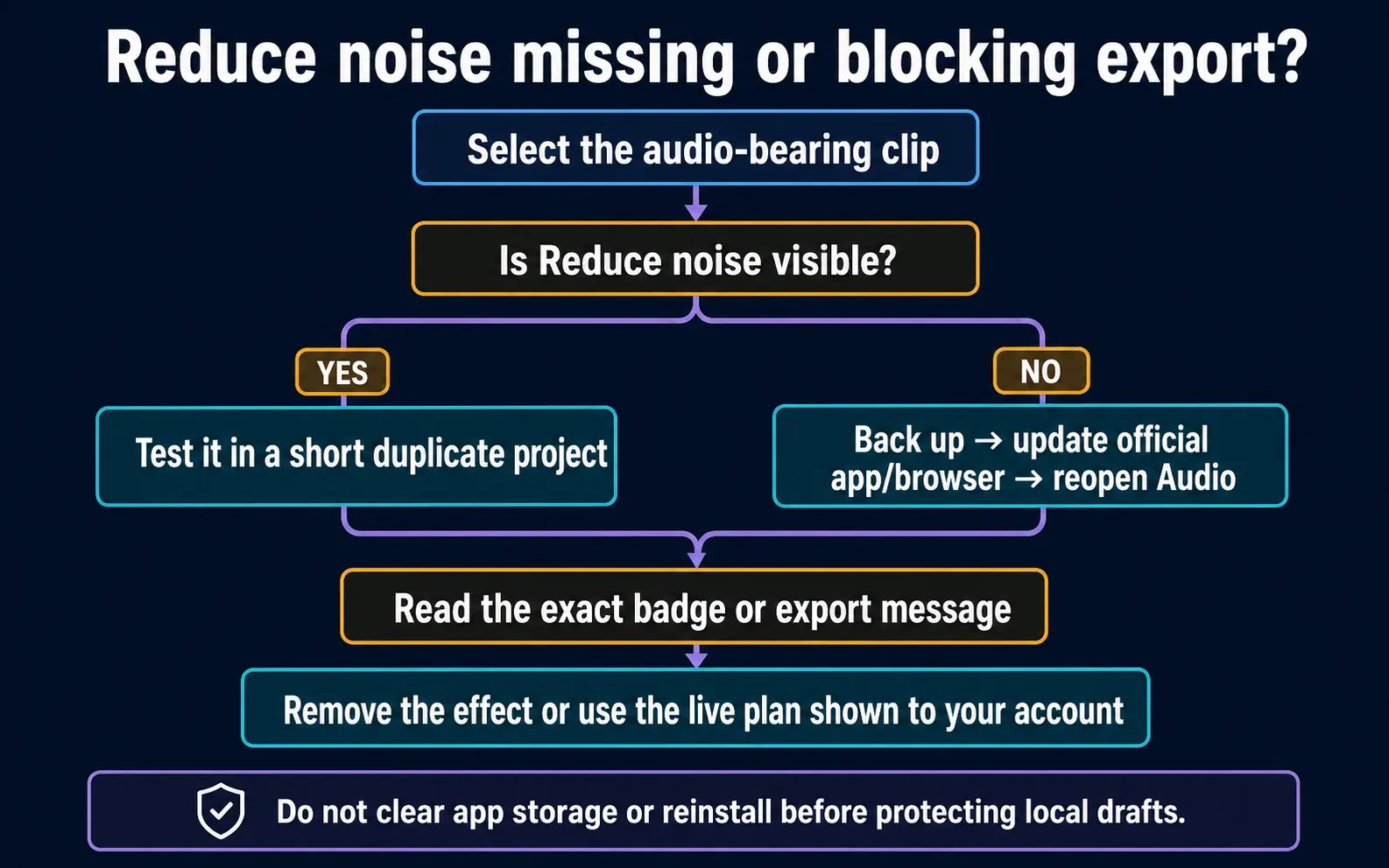 Troubleshooting flow for a missing CapCut Reduce noise control or export block