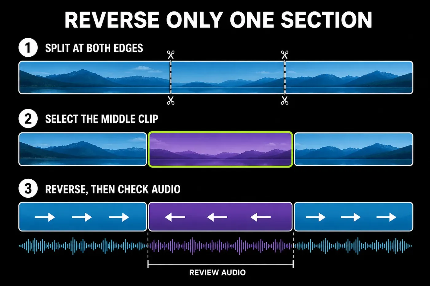 Three-step timeline for reversing only one section of a video