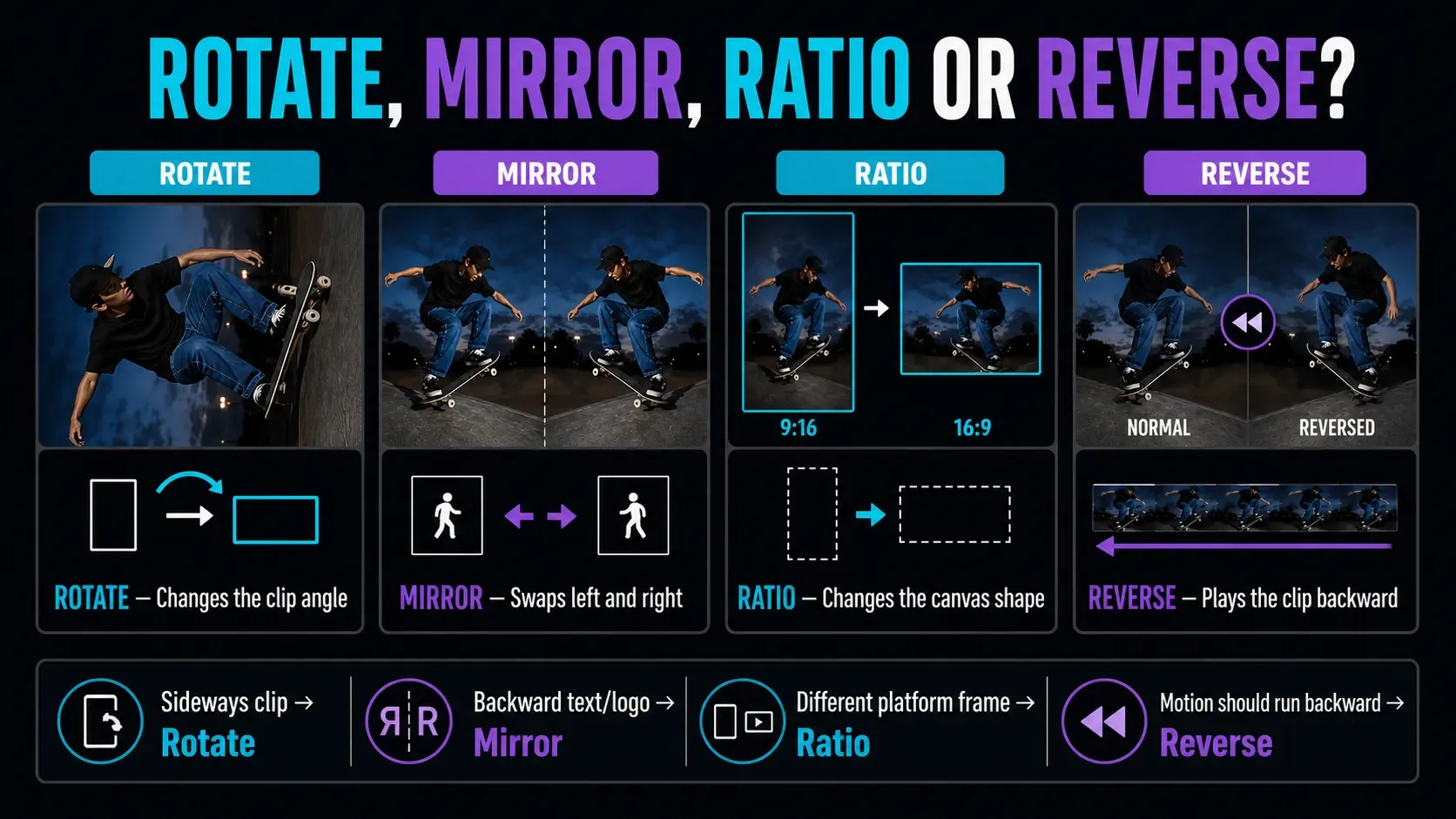 Rotate, Mirror, Ratio and Reverse controls compared on the same video clip