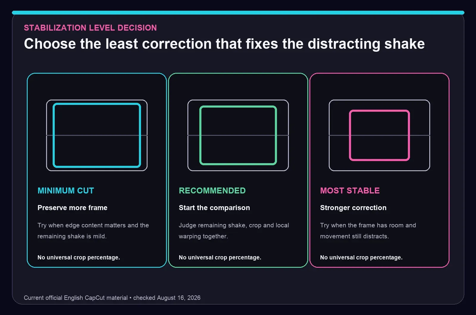 Minimum cut, Recommended and Most stable compared by remaining shake, crop and distortion