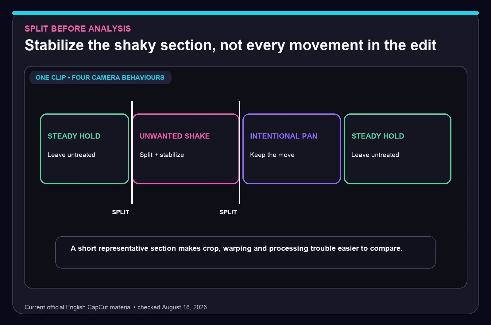 Steady hold, unwanted shake and intentional pan split into separate stabilization decisions