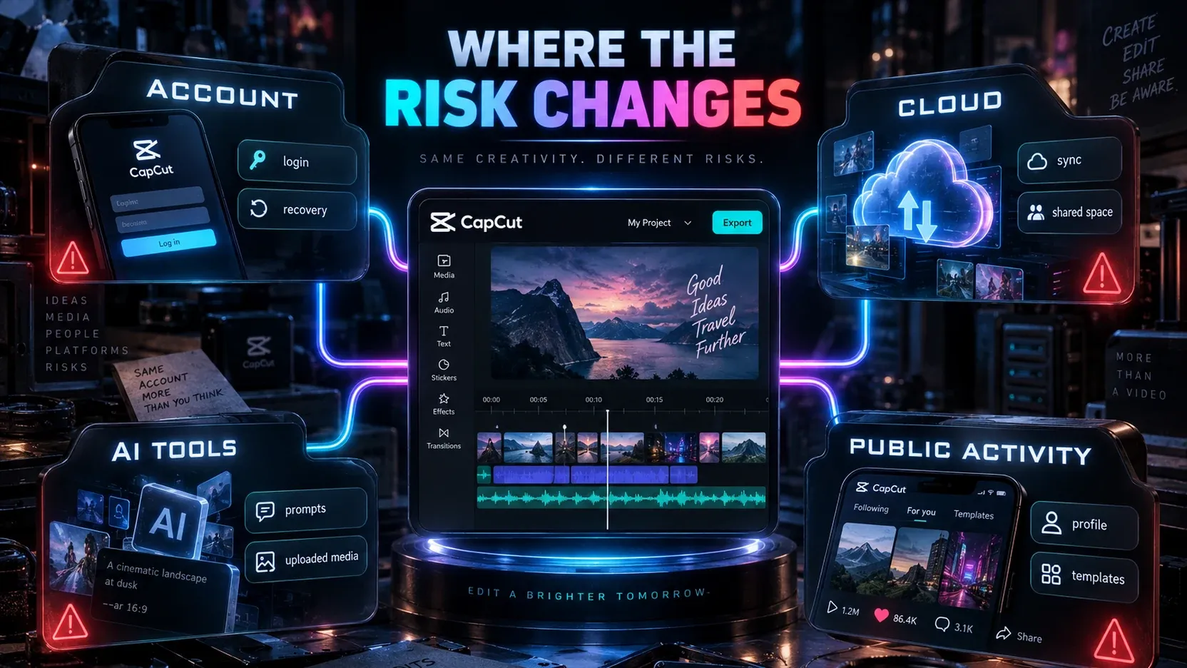 Risk map connecting a CapCut project with account, cloud, AI tools and public activity