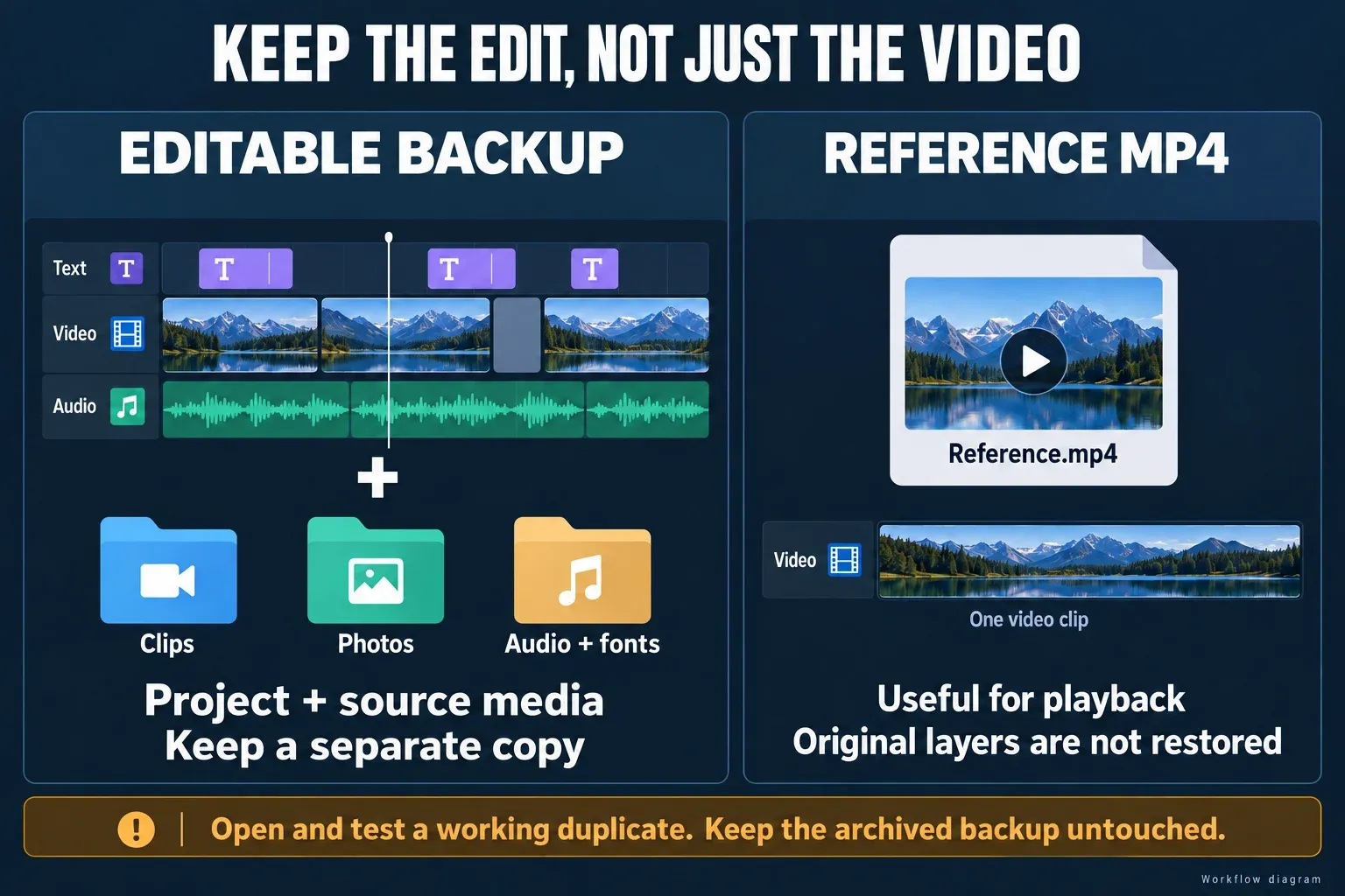 Editable CapCut timeline and source-media folders compared with a flattened reference MP4