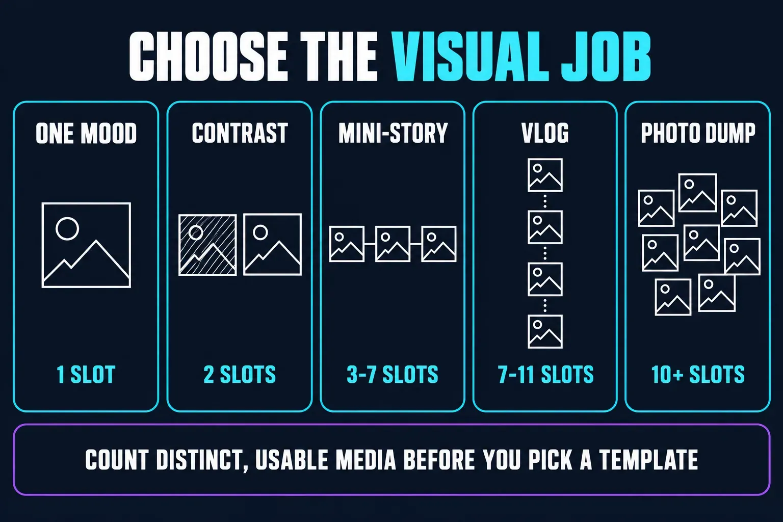 Five visual jobs for an aesthetic CapCut template with planning ranges of media slots: one mood 1 slot, contrast 2, mini-story 3 to 7, vlog 7 to 11 and photo dump 10 or more; count distinct, usable media before picking a template