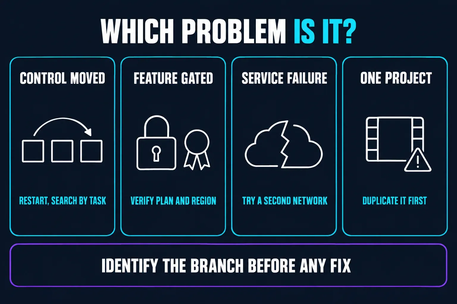 Four branches for a CapCut problem after an update: a moved control, a gated feature, a service failure or one damaged project, each with its first safe step