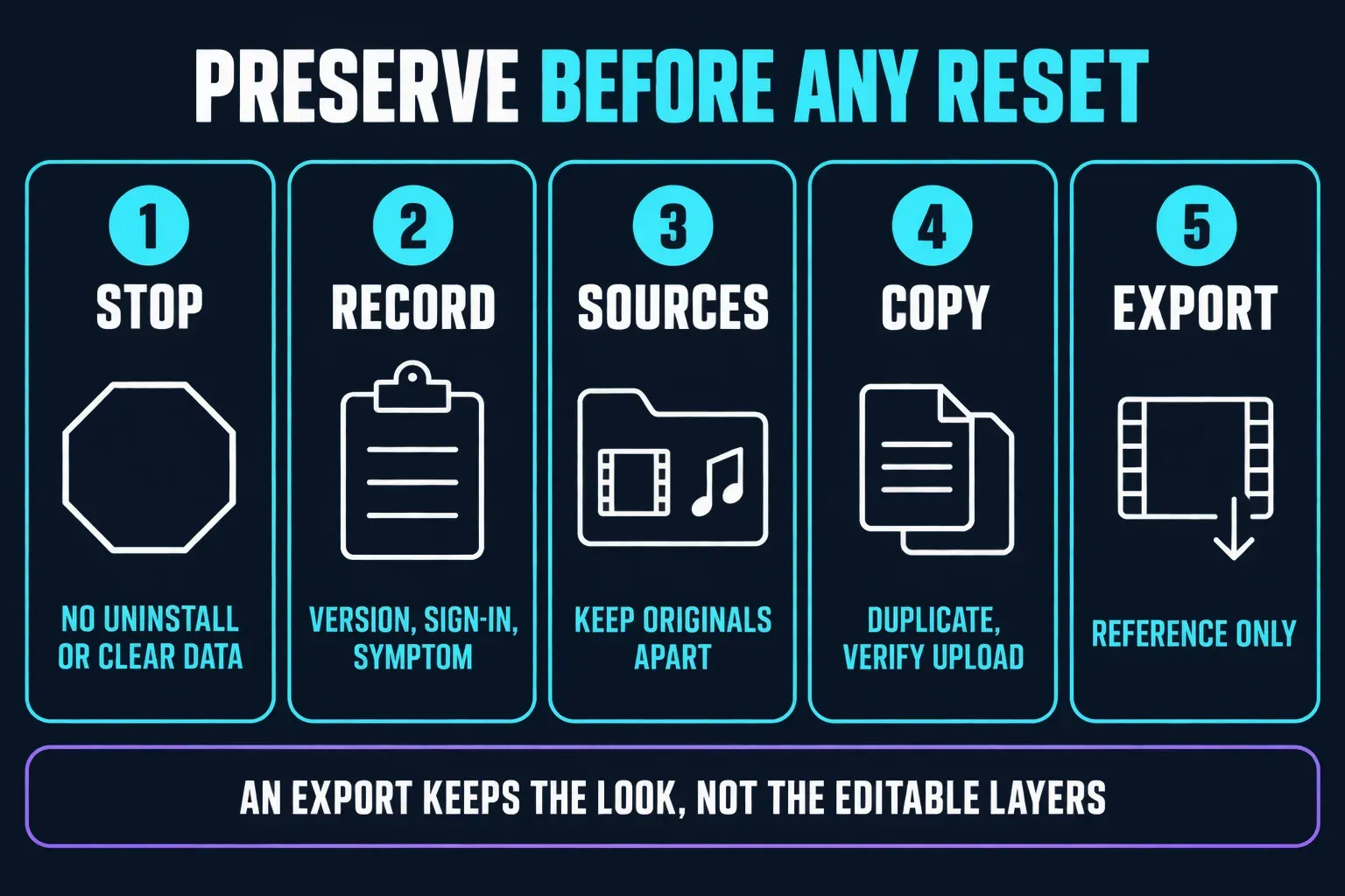 Five steps to preserve a CapCut project before any reset: stop uninstalling or clearing data, record the version and sign-in, keep source originals apart, duplicate and verify the upload, then keep a reference export